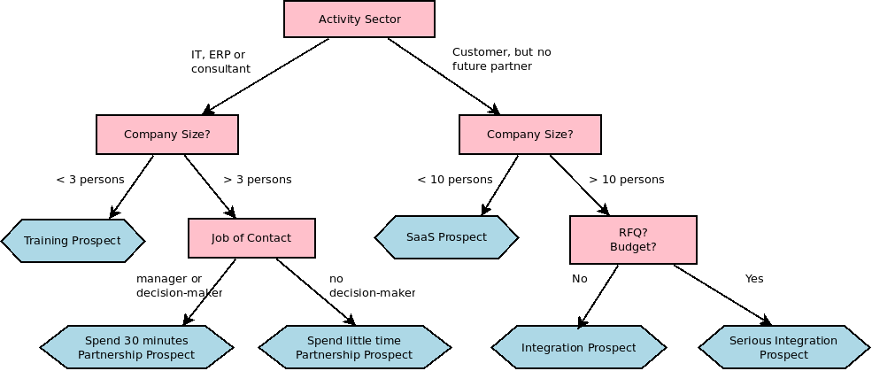 crm profile tree eng