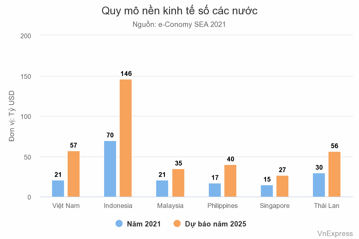 Quy mô nền kinh tế số các nước Đông Nam Á 2021 Quy-mô-nền-kinh-tế-số-các-nước-Đông-Nam-Á-2021