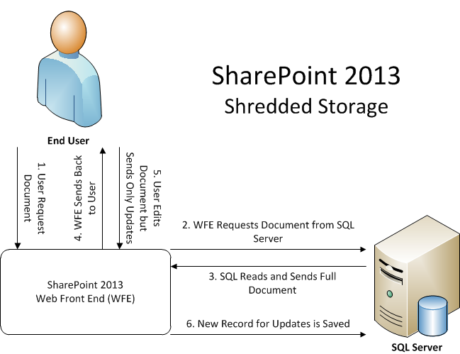 SharePoint-2013-Shredded-Storage