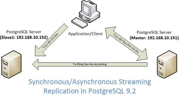 Cau hinh Streaming Replication PostgreSQL