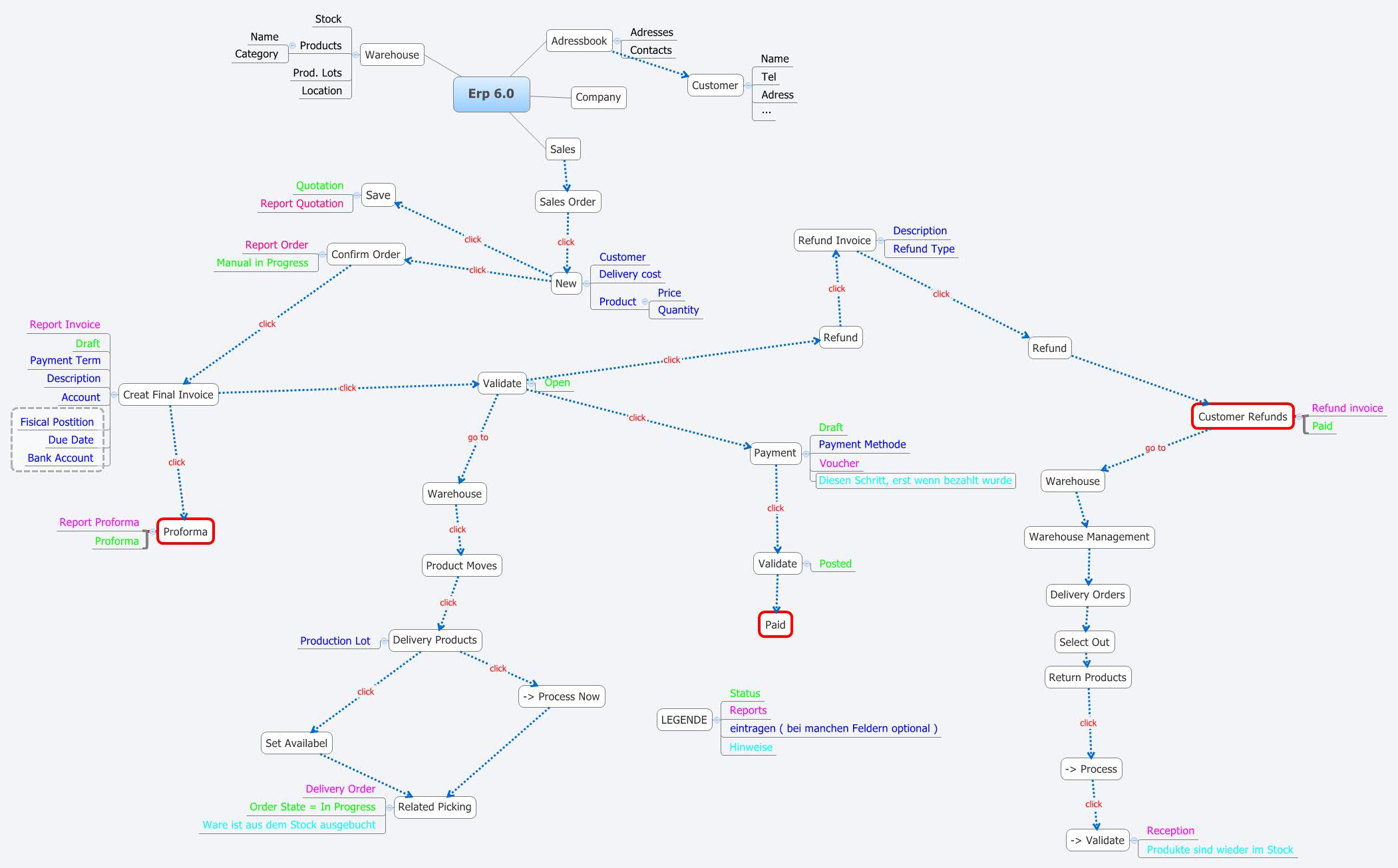 SOWorkflow