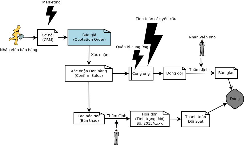 service sale workflow-vi