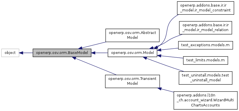 classopenerp 1 1osv 1 1orm 1 1BaseModel  inherit  graph