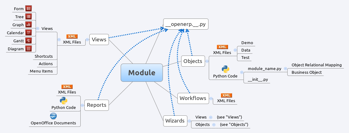 OpenERP Module Composition