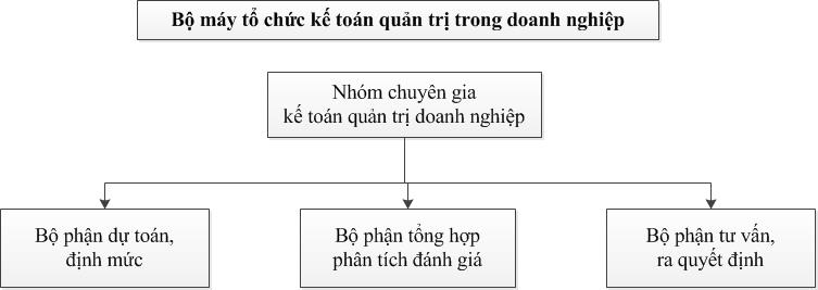 Bo may to chuc ke toan quan tri doanh nghiep