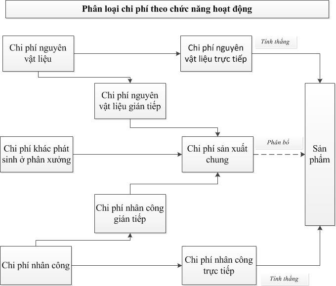Phan loai chi phi theo chuc nang hoat dong