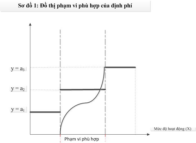 do thi pv phu hop cua dinh phi