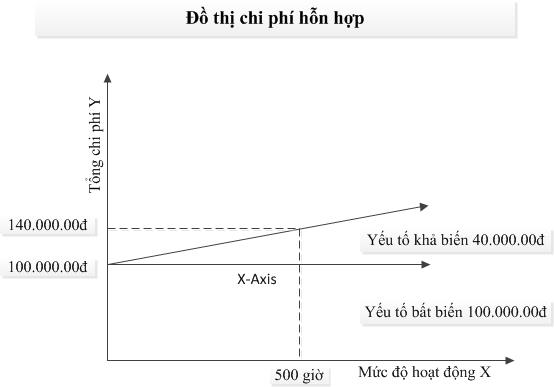 Do thi chi phi hon hop