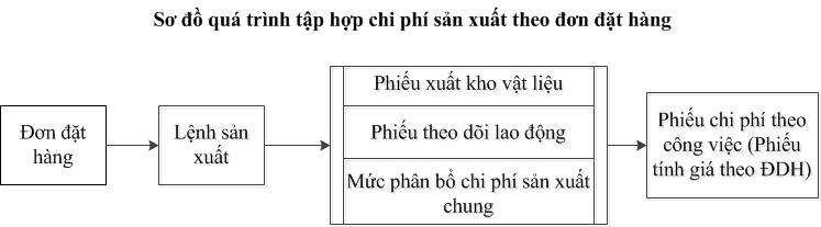 Qua trinh tap hop cp sx theo don dat hang