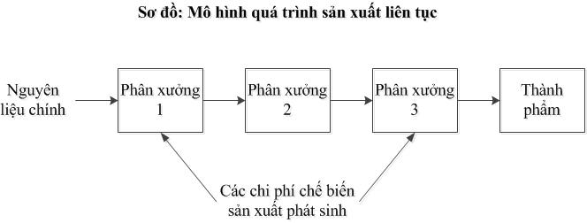 Mo hinh qua trinh san xuat lien tuc