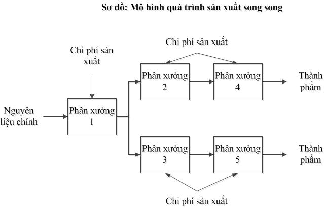 Mo hinh qua trinh san xuat song song