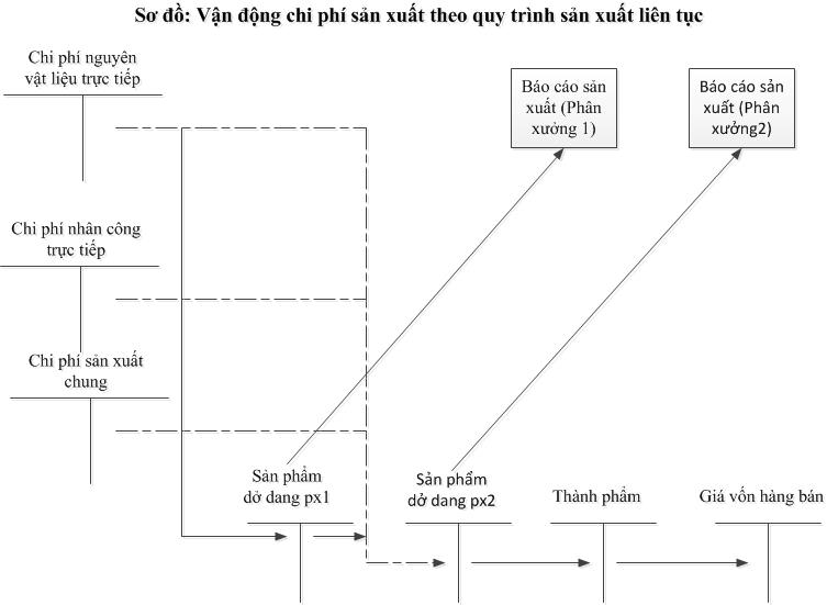 Van dong CPSX theo qua trinh SX lien tuc