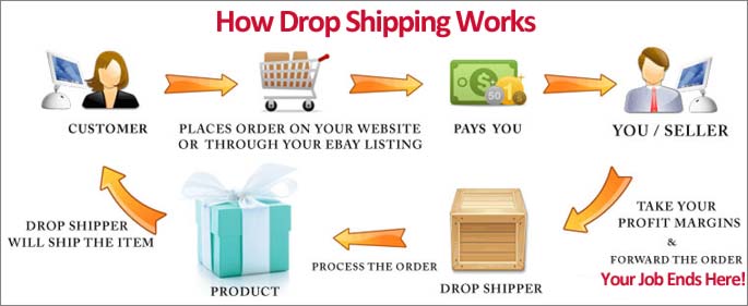 drop shipping flowcart